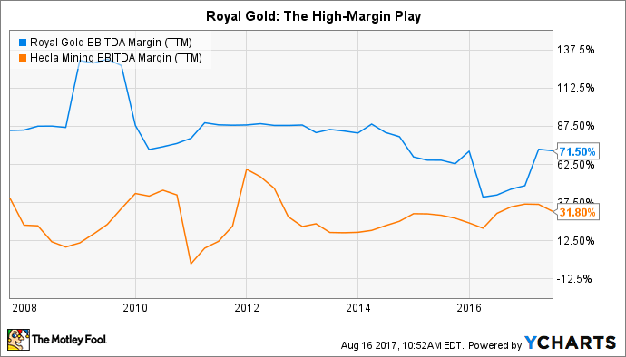 RGLD EBITDA Margin (TTM) Chart