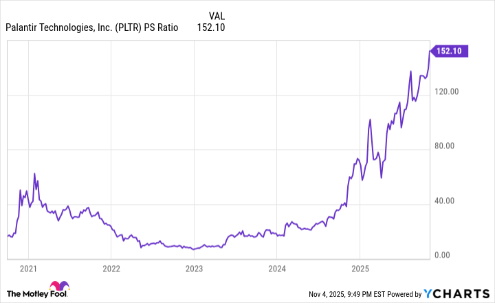 PLTR PS Ratio Chart