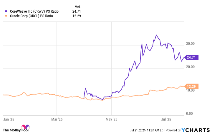 CRWV PS Ratio Chart