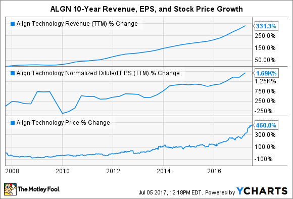 ALGN Revenue (TTM) Chart