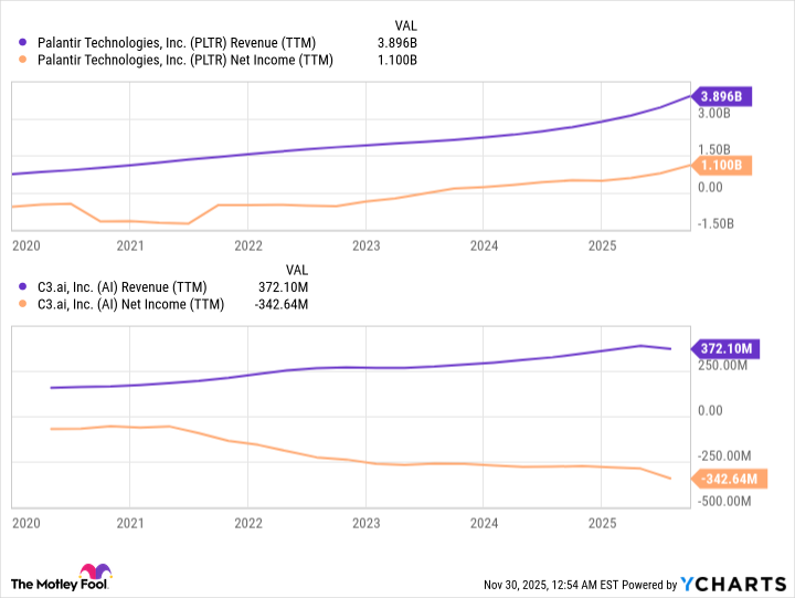 PLTR Revenue (TTM) Chart