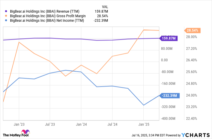 BBAI Revenue (TTM) Chart