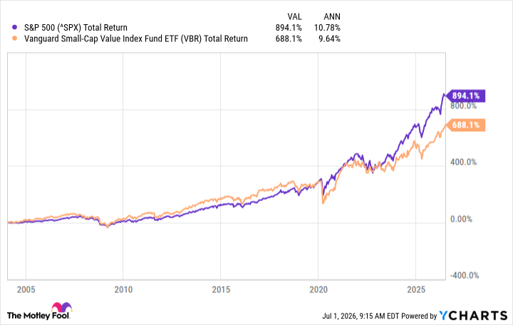 ^SPX Chart