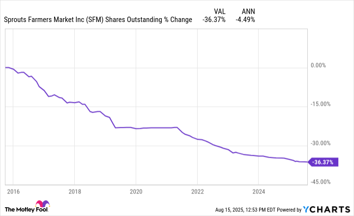 SFM Shares Outstanding Chart