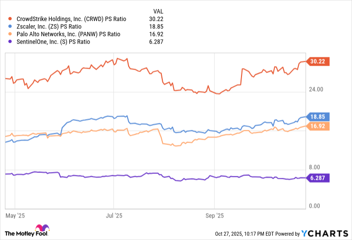 CRWD PS Ratio Chart
