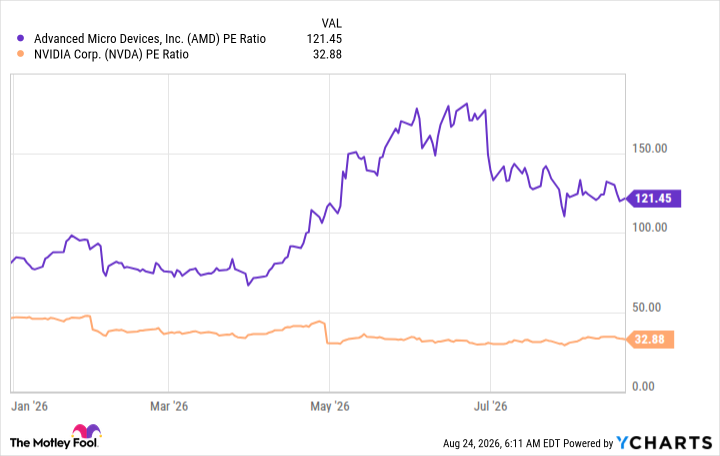 AMD PE Ratio Chart