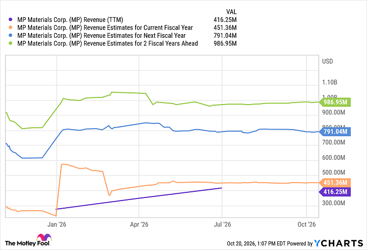 MP Revenue (TTM) Chart
