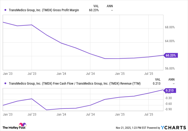 TMDX Gross Profit Margin Chart