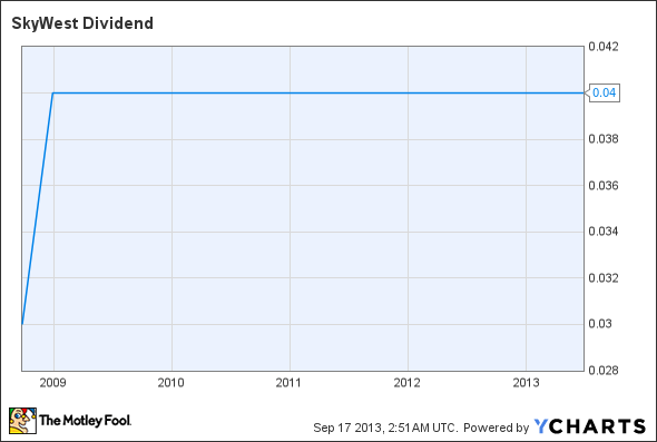 SKYW Dividend Chart