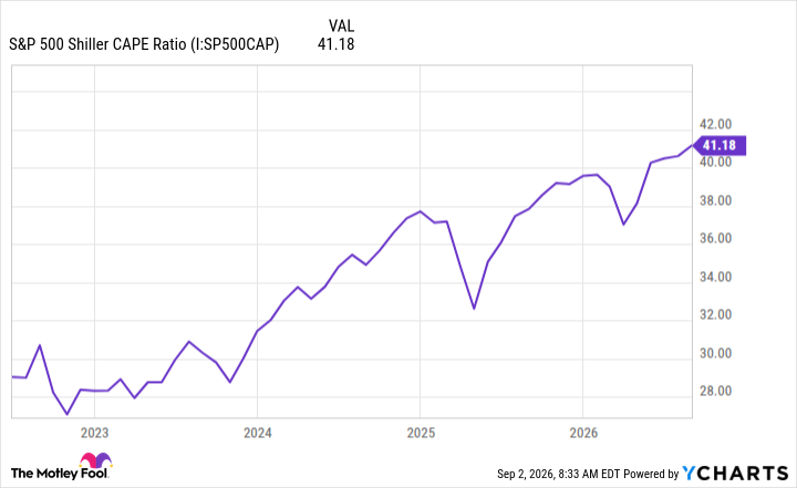 S&P 500 Shiller CAPE Ratio Chart