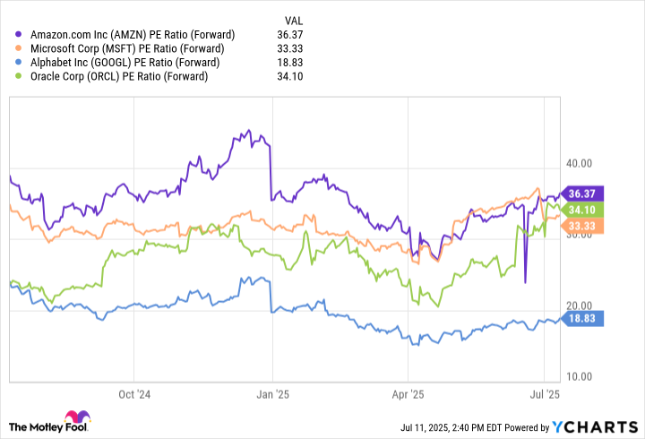 AMZN PE Ratio (Forward) Chart