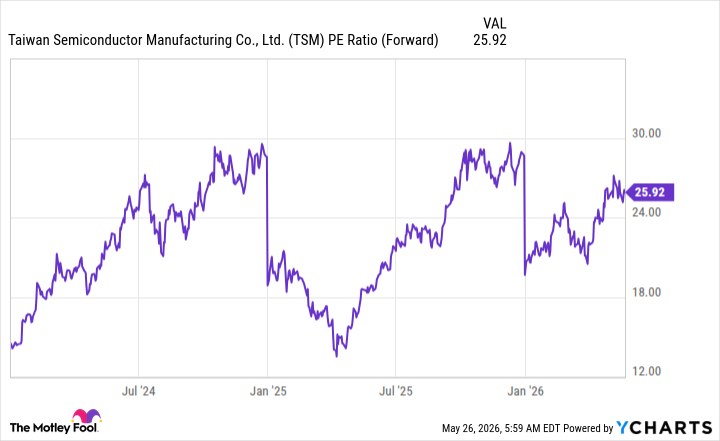 TSM PE Ratio (Forward) Chart