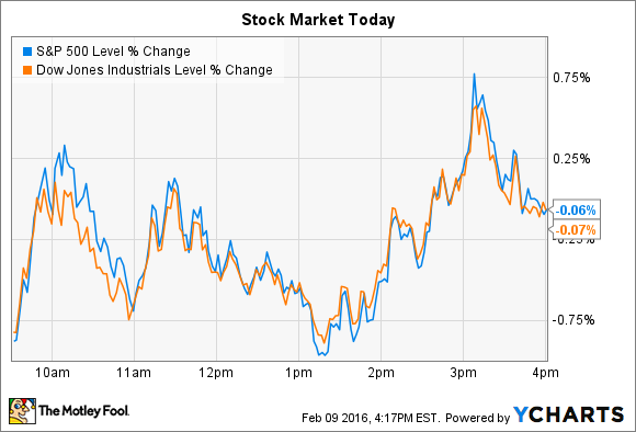 ^INX Chart