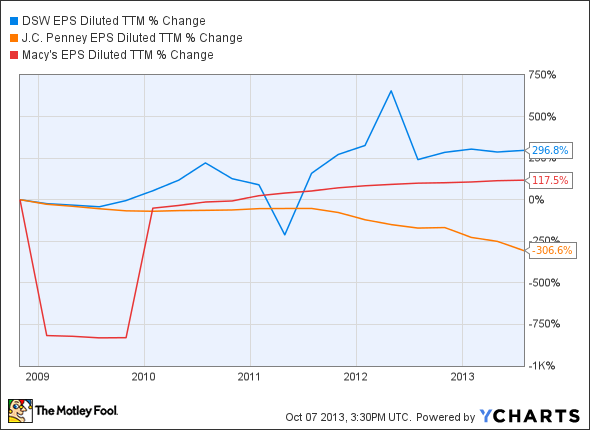 DSW EPS Diluted TTM Chart