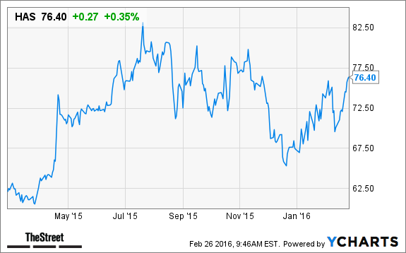 hasbro has stock price target raised at bmo thestreet hasbro stock chart