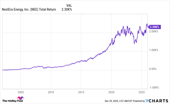 NEE Total Return Level Chart