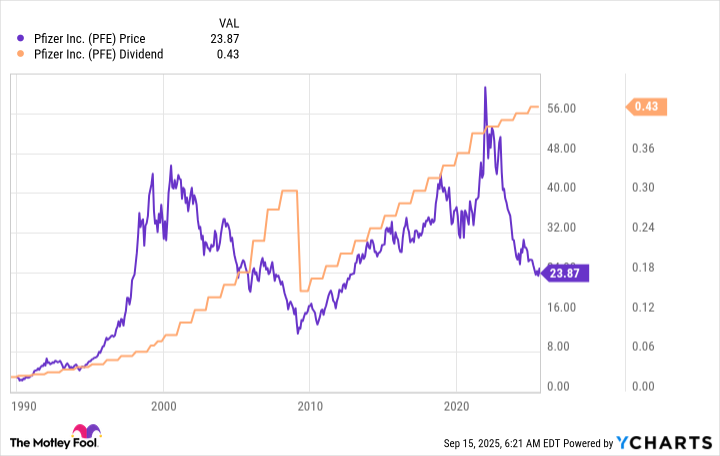 PFE Chart