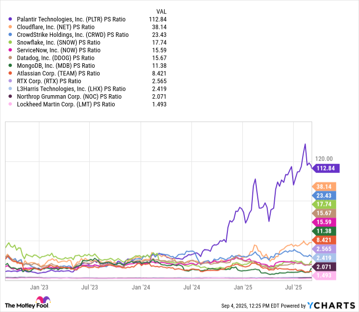 PLTR PS Ratio Chart