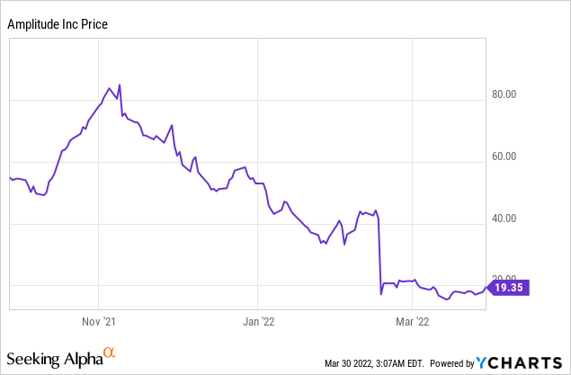 Should You Buy the Dip in Amplitude Inc?