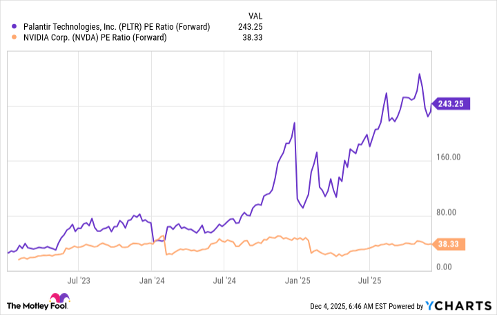 PLTR PE Ratio (Forward) Chart