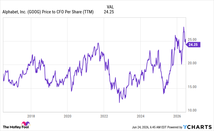GOOG Price to CFO Per Share (TTM) Chart