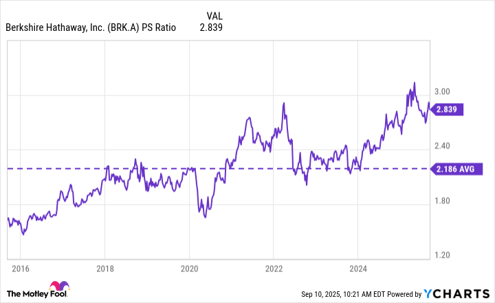 BRK.A PS Ratio Chart