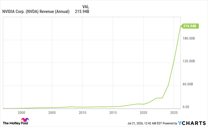 NVDA Revenue (Annual) Chart