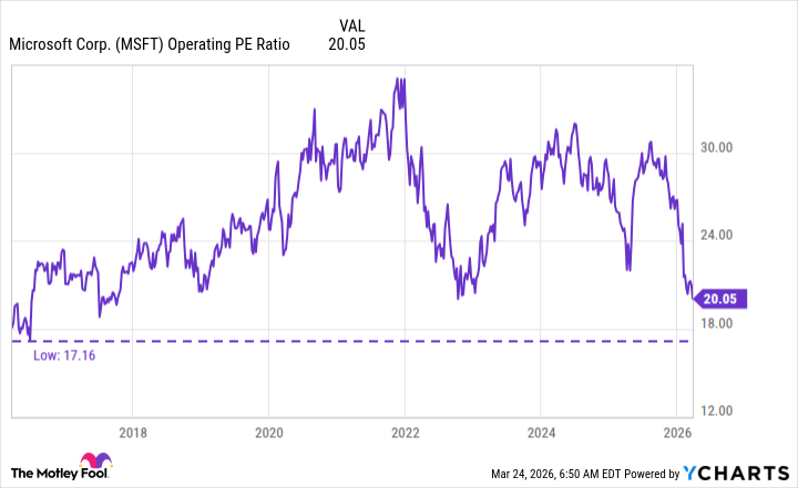 MSFT Operating PE Ratio Chart