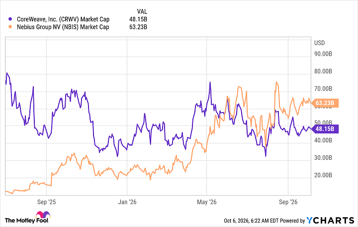 CRWV Market Cap Chart