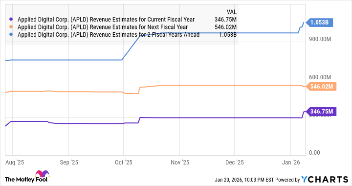 APLD Revenue Estimates for Current Fiscal Year Chart