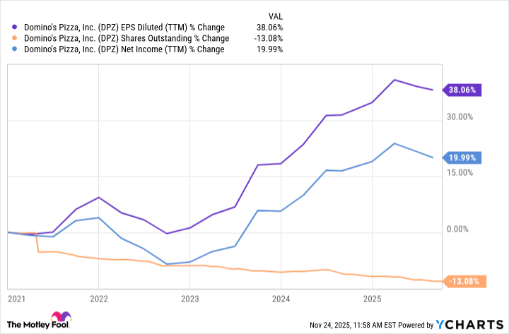 DPZ EPS Diluted (TTM) Chart