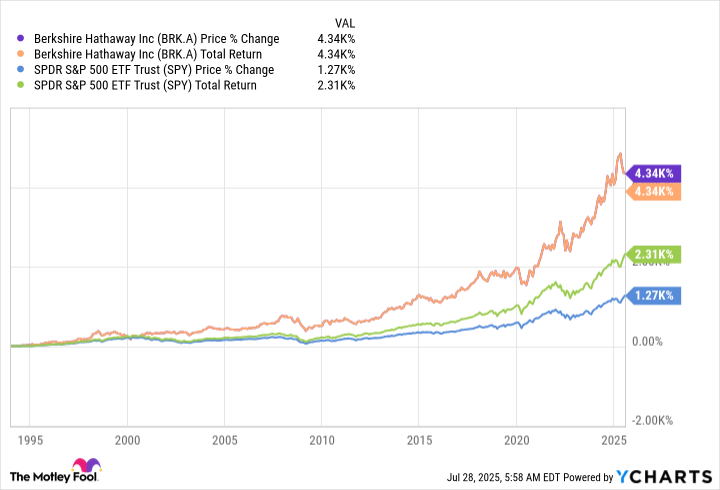 BRK.A Chart