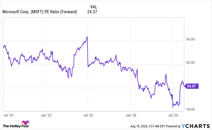 MSFT PE Ratio (Forward) Chart