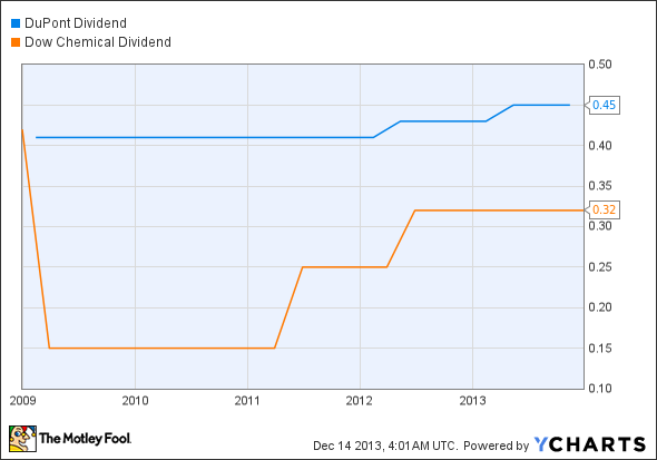 DD Dividend Chart