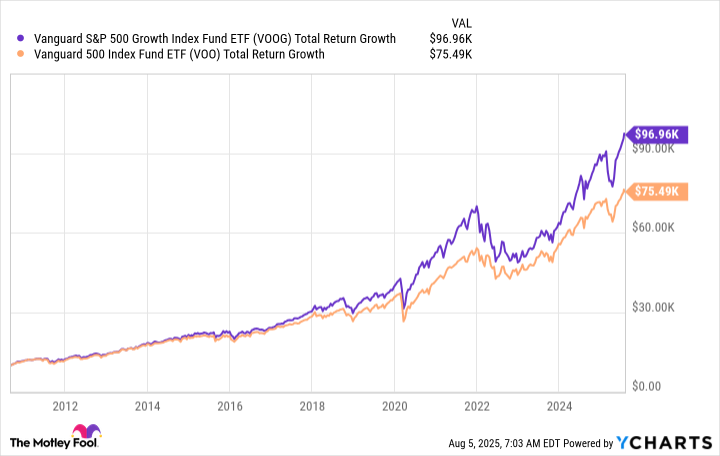 VOOG Total Return Level Chart