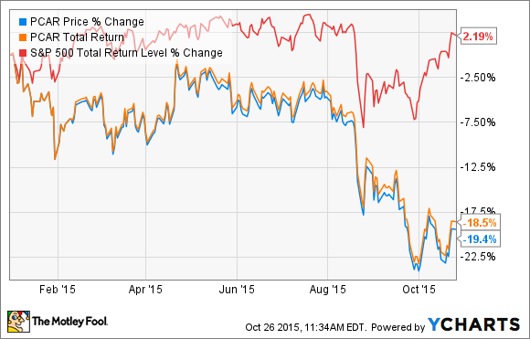 PCAR Chart