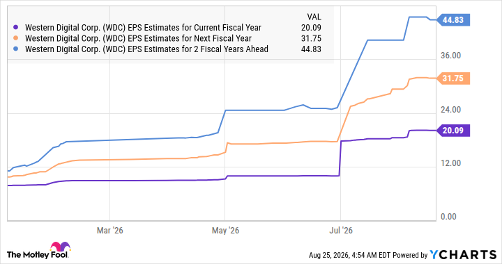WDC EPS Estimates for Current Fiscal Year Chart