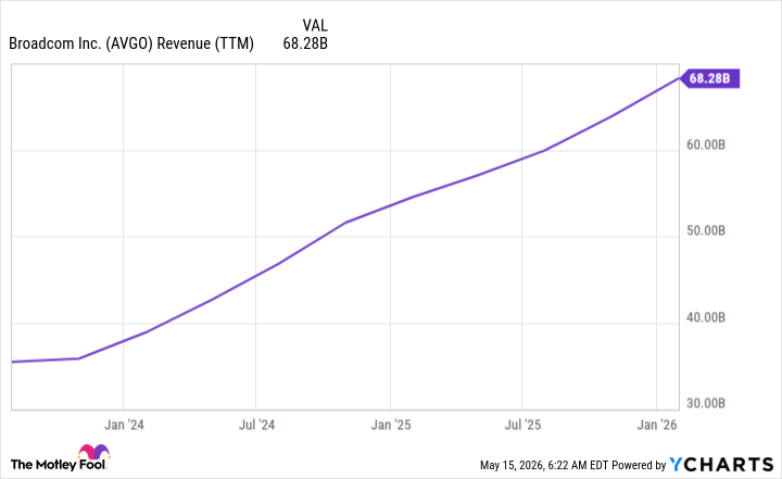 AVGO Revenue (TTM) Chart