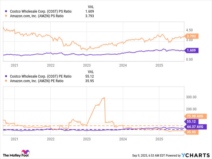 COST PS Ratio Chart