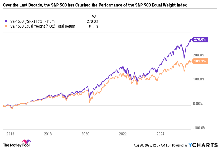 ^SPX Chart