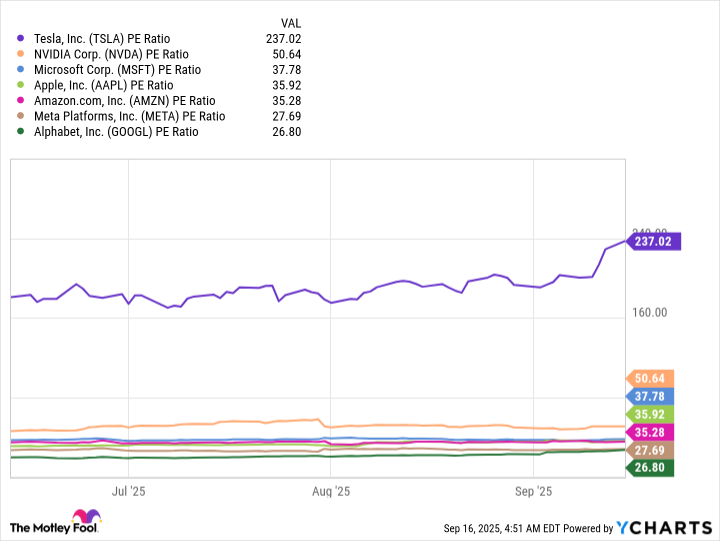 TSLA PE Ratio Chart