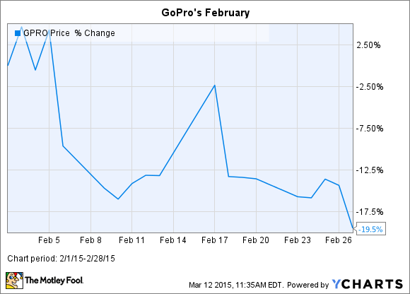 GPRO Chart