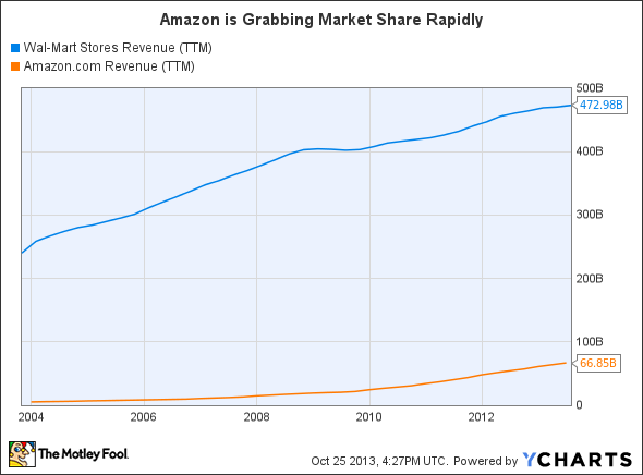 WMT Revenue (TTM) Chart