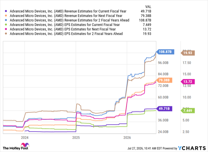 AMD Revenue Estimates for Current Fiscal Year Chart