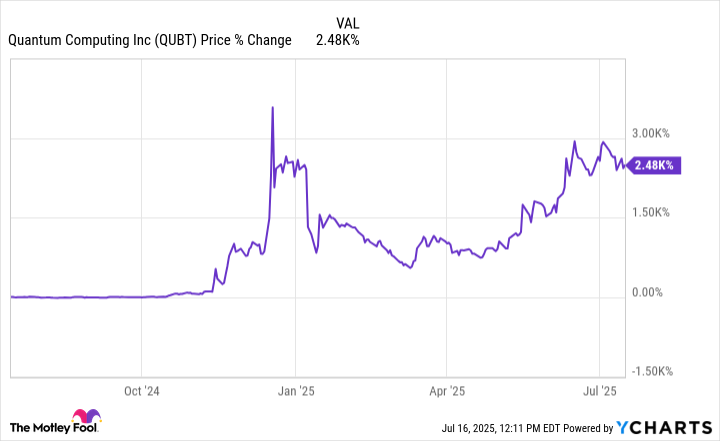 QUBT Chart