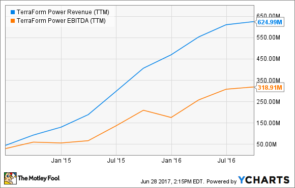TERP Revenue (TTM) Chart