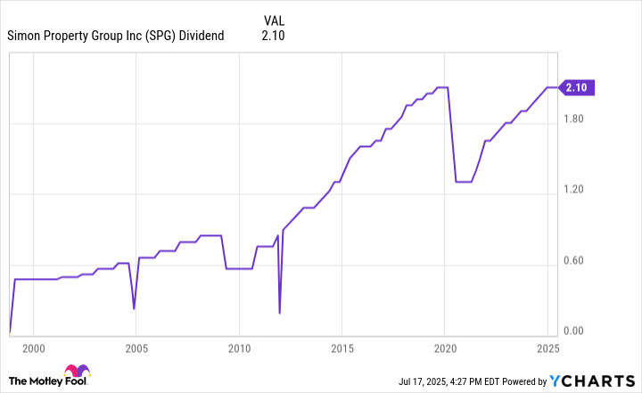 SPG Dividend Chart