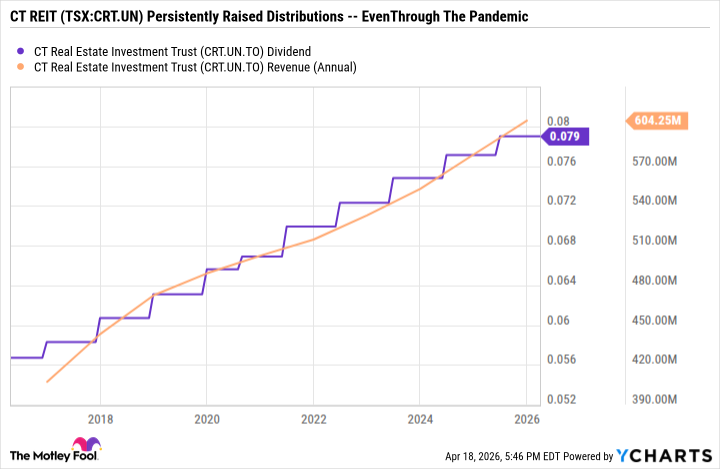 CRT.UN Dividend Chart