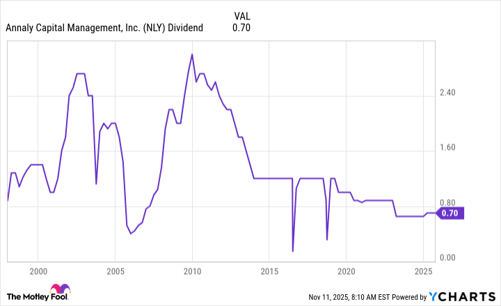 NLY Dividend Chart
