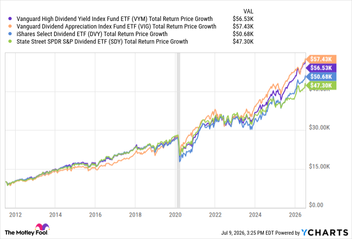 VYM Total Return Price Chart